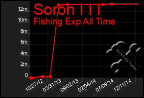 Total Graph of Soron I I I