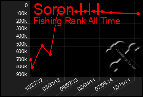 Total Graph of Soron I I I