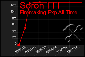 Total Graph of Soron I I I