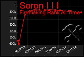 Total Graph of Soron I I I