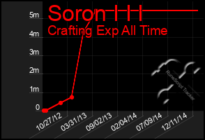 Total Graph of Soron I I I