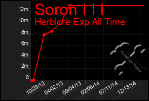 Total Graph of Soron I I I