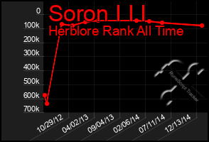 Total Graph of Soron I I I