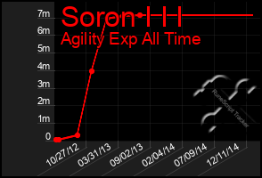 Total Graph of Soron I I I