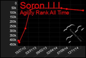 Total Graph of Soron I I I