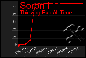 Total Graph of Soron I I I