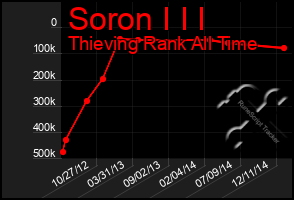 Total Graph of Soron I I I