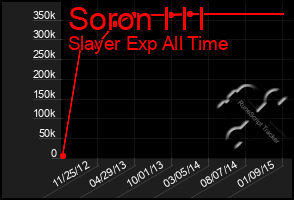 Total Graph of Soron I I I