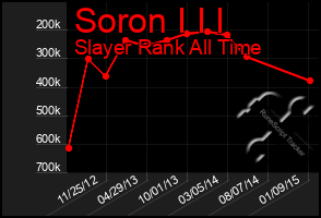 Total Graph of Soron I I I