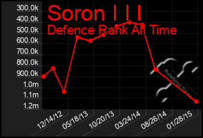 Total Graph of Soron I I I