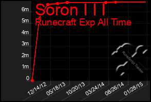 Total Graph of Soron I I I