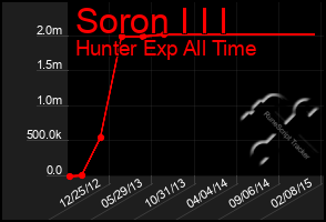 Total Graph of Soron I I I