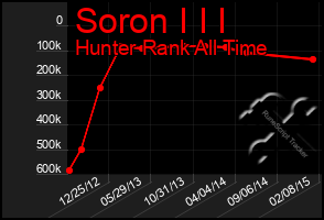 Total Graph of Soron I I I