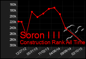 Total Graph of Soron I I I