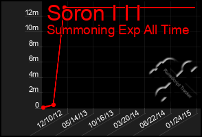 Total Graph of Soron I I I