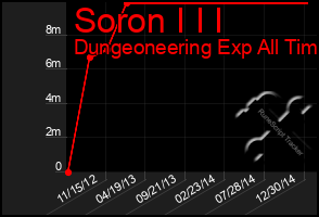 Total Graph of Soron I I I