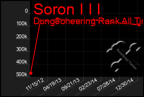 Total Graph of Soron I I I