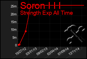 Total Graph of Soron I I I