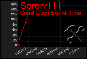 Total Graph of Soron I I I