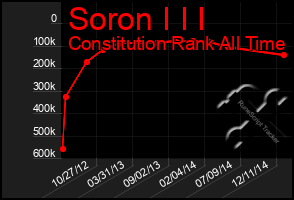 Total Graph of Soron I I I