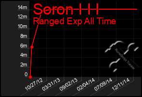 Total Graph of Soron I I I