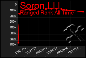 Total Graph of Soron I I I