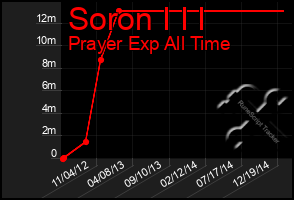 Total Graph of Soron I I I