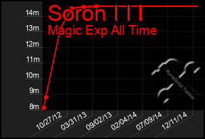 Total Graph of Soron I I I