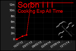 Total Graph of Soron I I I