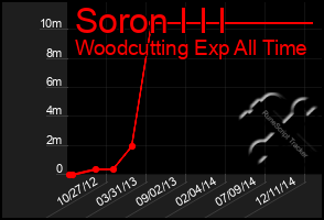 Total Graph of Soron I I I