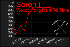 Total Graph of Soron I I I