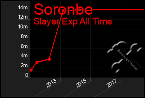 Total Graph of Soronbe