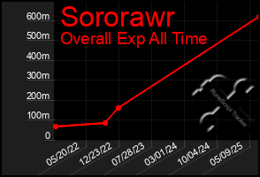 Total Graph of Sororawr