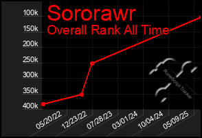 Total Graph of Sororawr