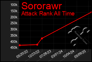 Total Graph of Sororawr