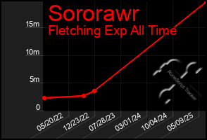 Total Graph of Sororawr