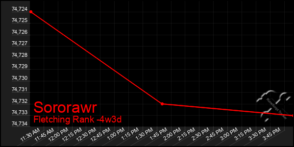 Last 31 Days Graph of Sororawr