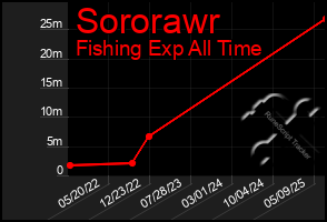 Total Graph of Sororawr