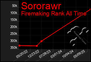 Total Graph of Sororawr