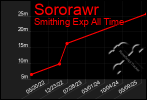 Total Graph of Sororawr