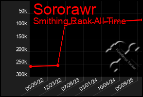 Total Graph of Sororawr