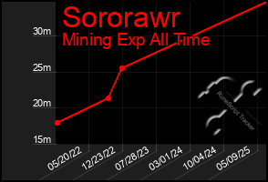 Total Graph of Sororawr