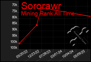 Total Graph of Sororawr