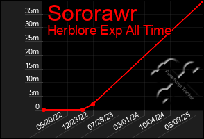 Total Graph of Sororawr