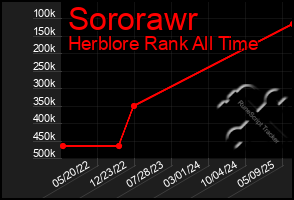 Total Graph of Sororawr