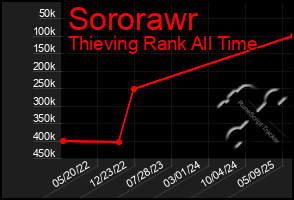 Total Graph of Sororawr