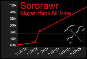 Total Graph of Sororawr