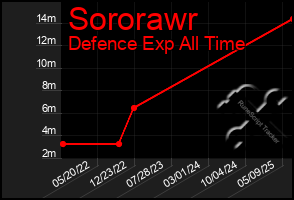 Total Graph of Sororawr