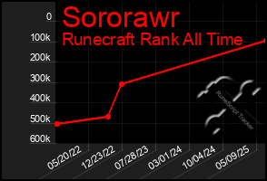 Total Graph of Sororawr