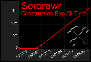 Total Graph of Sororawr